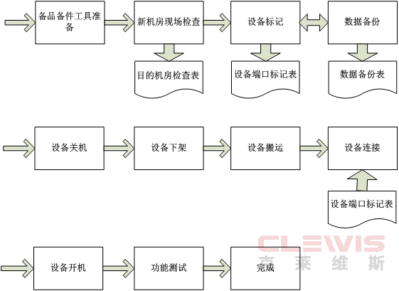 机房搬迁设备安装规范