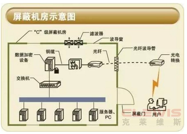 机房屏蔽系统